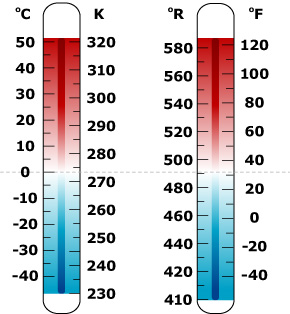 3 escalas de temperatura: Celsius, Fahrenheit y Kelvin