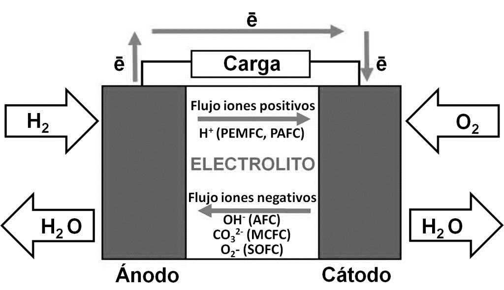 Celdas de combustible una alternativa de energía sustentable