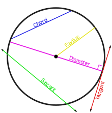 Prueba sin palabras: el círculo