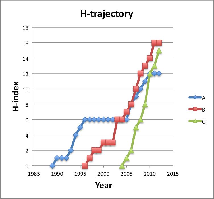 Why I love the H-index
