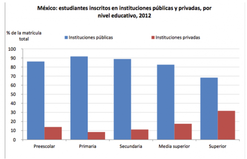 México invierte mucho en educación y obtiene pobres resultados: OCDE