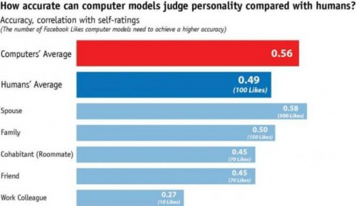 Análisis computacionales de la personalidad de alguien basados en su actividad en internet