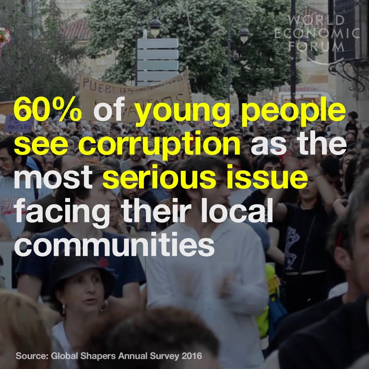 60% of young people see corruption as the most serious issue facing their local communities