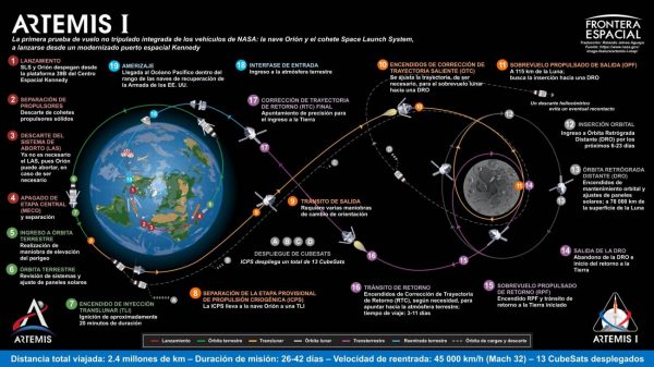 Las etapas del viaje espacial de Artemis I